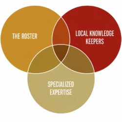 Custom Teams Venn diagram